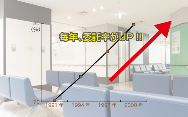 院内清掃を委託する率が上昇